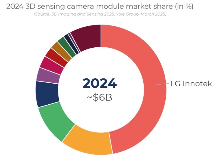 2024年3D传感摄像头/相机模组市场份额