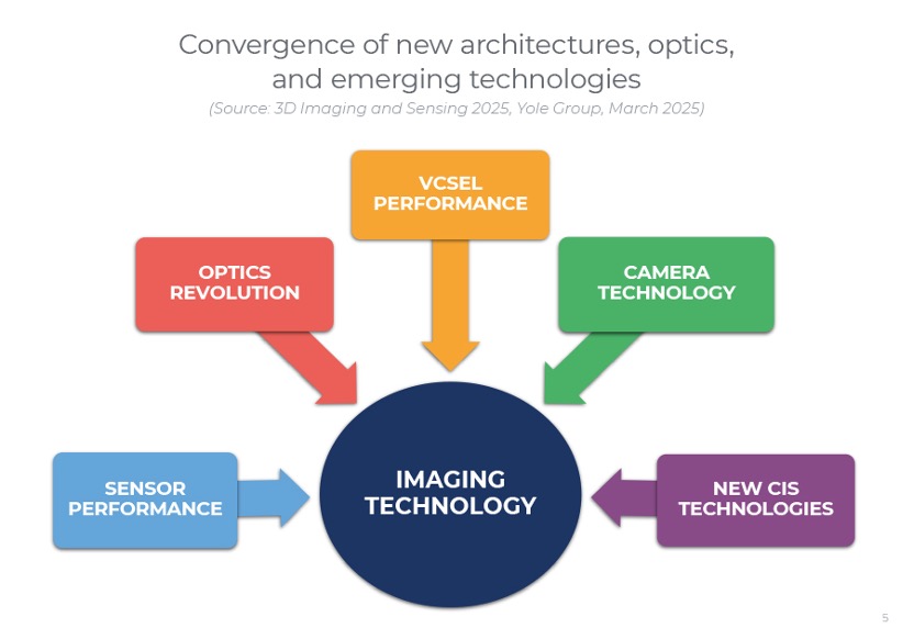 新型传感器架构、光学透镜与激光器等技术的融合推动3D成像发展