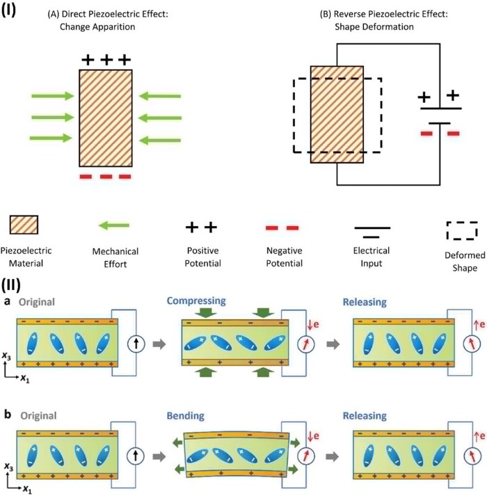 压电效应示意图