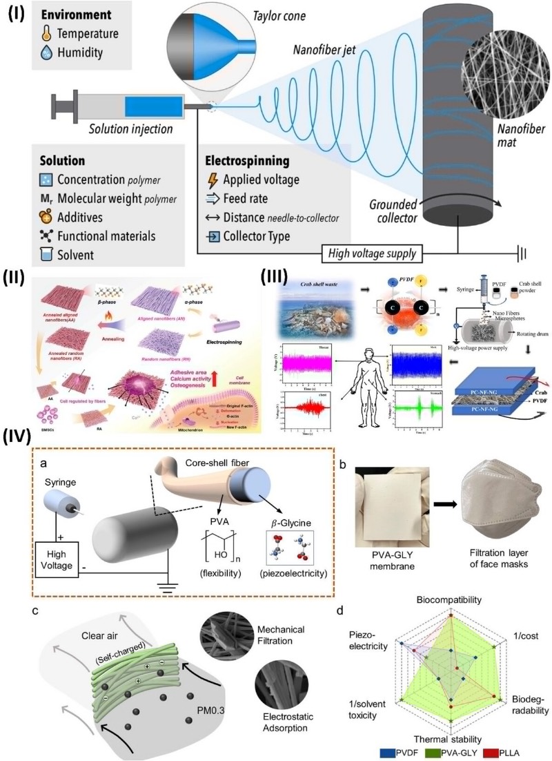 基于静电纺丝技术的压电材料及其应用