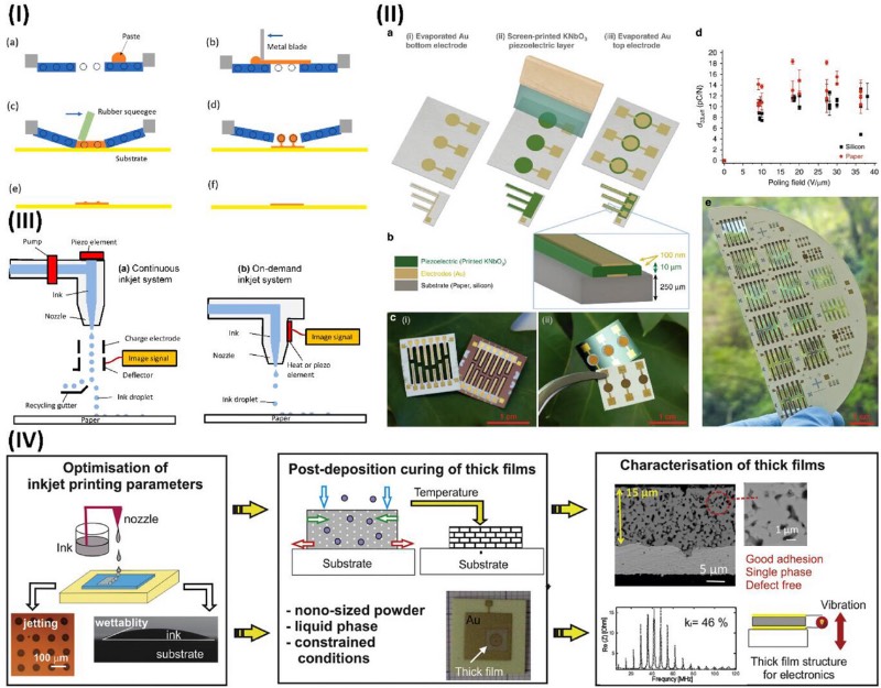 基于丝网印刷和喷墨打印技术的压电器件及其生物医学应用