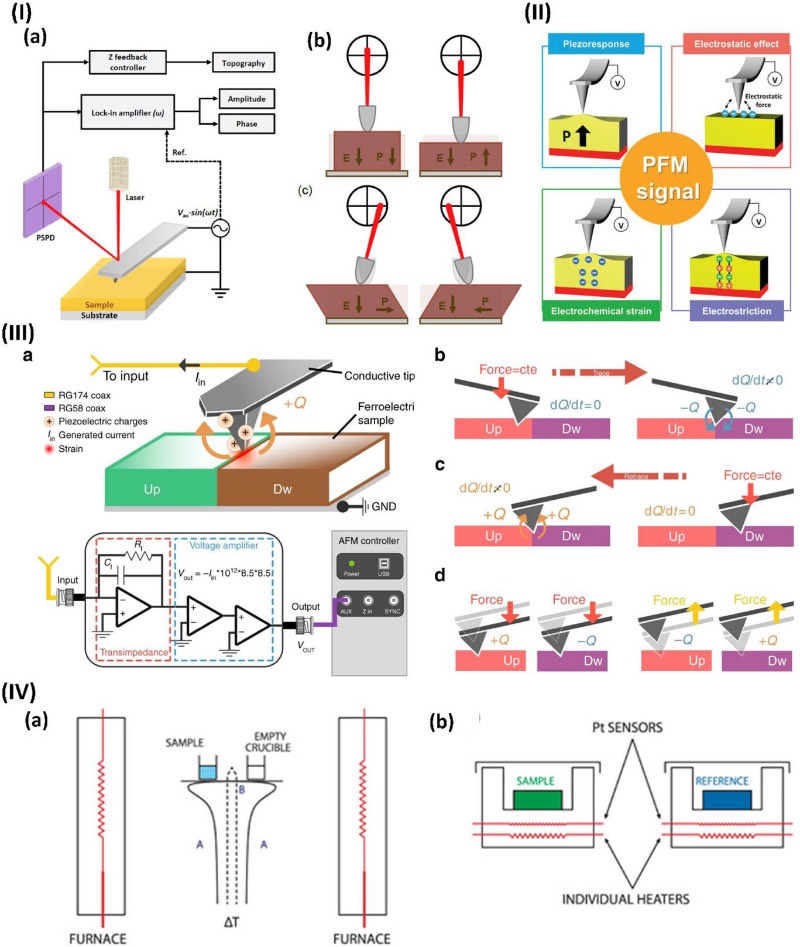 压电材料的关键表征技术:压电力显微镜(PFM)与示差扫描量热法(DSC)