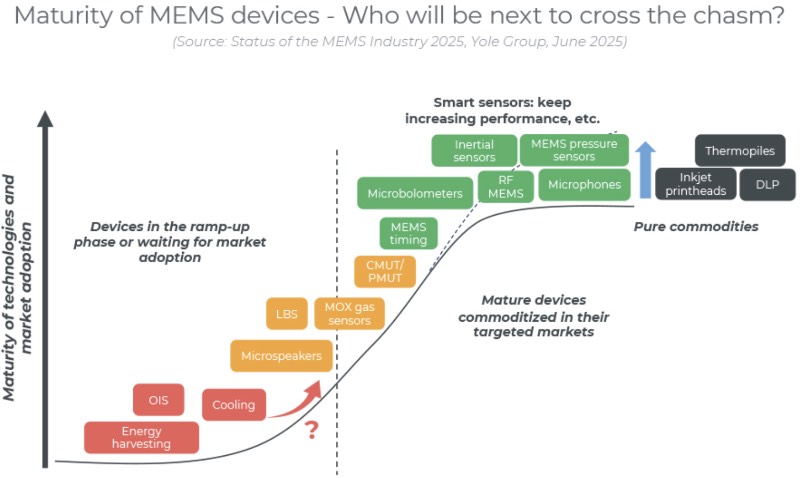 MEMS器件的成熟度