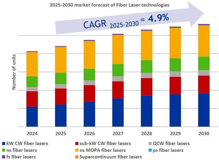 2025-2030年光纤激光器市场预测