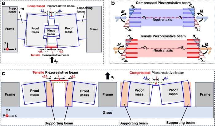 高g值MEMS加速度计测量单元的工作原理