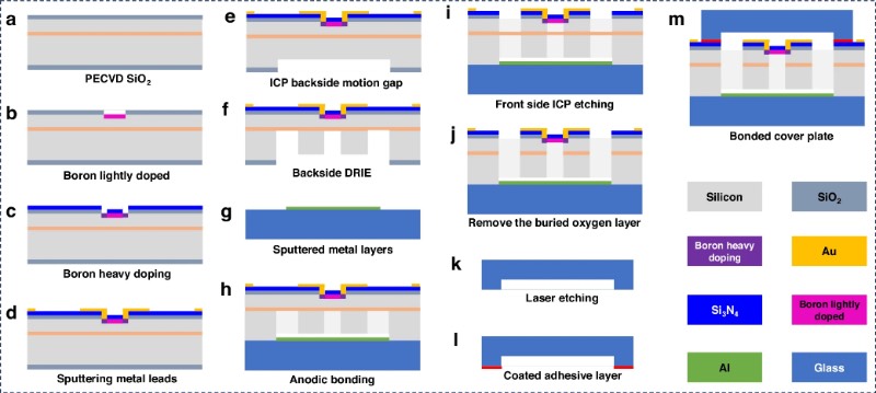 高g值MEMS加速度计的制造工艺流程
