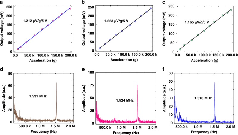 高g值MEMS加速度计的灵敏度和固有频率