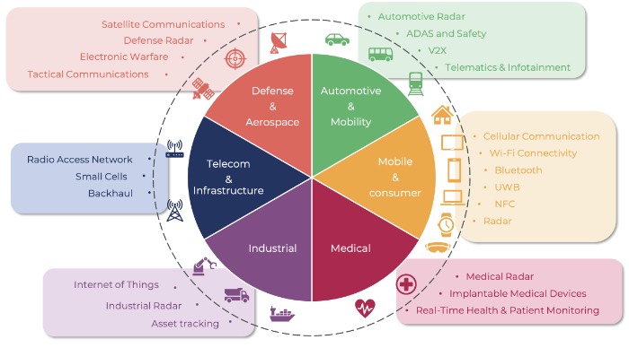 射频器件主要应用