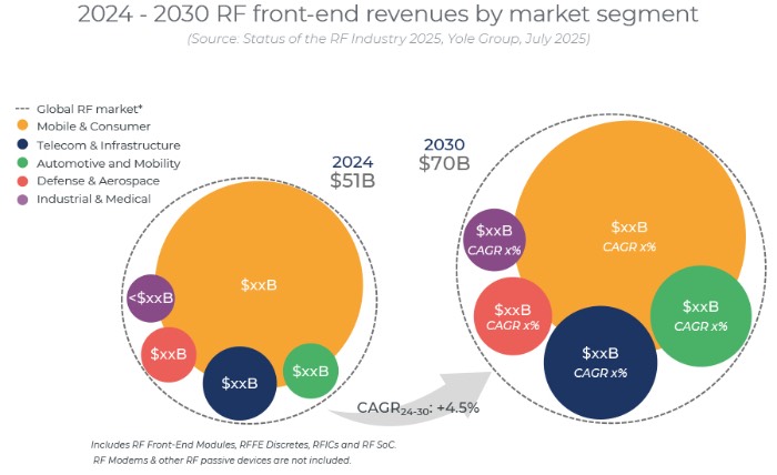 2024~2030年射频前端市场规模预测(按行业细分)