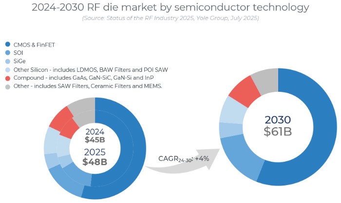 2024~2030年射频芯片市场预测(按半导体技术细分)