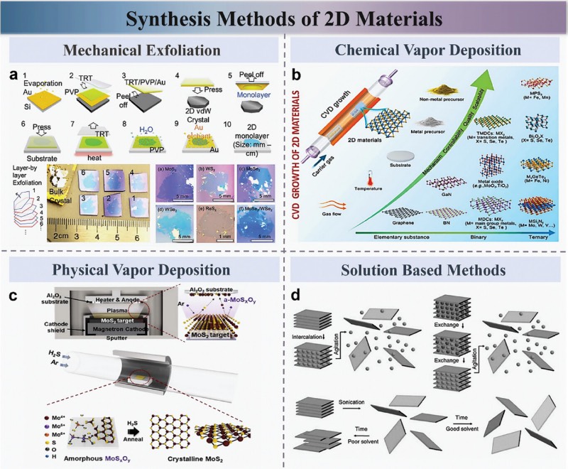 二维材料的合成方法