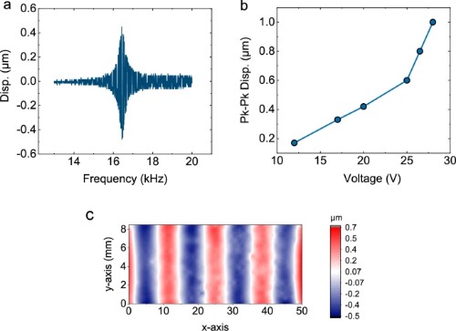 触觉器件的测量结果