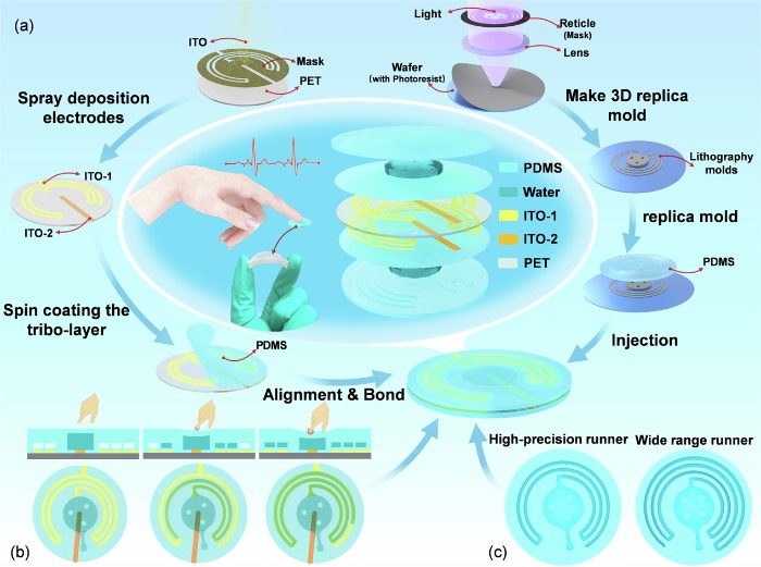 基于微流控的双模式生理力学传感器的结构和基本机制