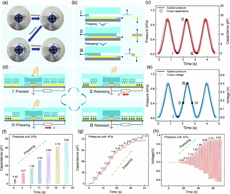 基于微流控的双模式生物力学传感器的原理和传感特性
