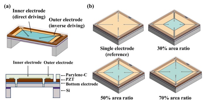 具有双电极配置的PZT压电MEMS扬声器示意图