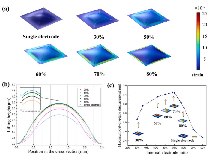 PZT压电MEMS扬声器有限元仿真结果