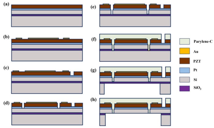 双电极PZT压电MEMS扬声器的微加工工艺