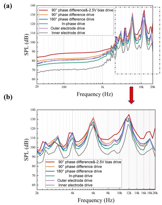 在15 Vpp驱动电压下,不同激励模式对声压级测试结果的对比