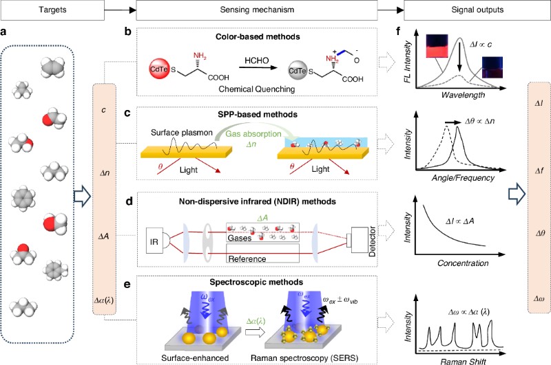 光学气体传感的原理