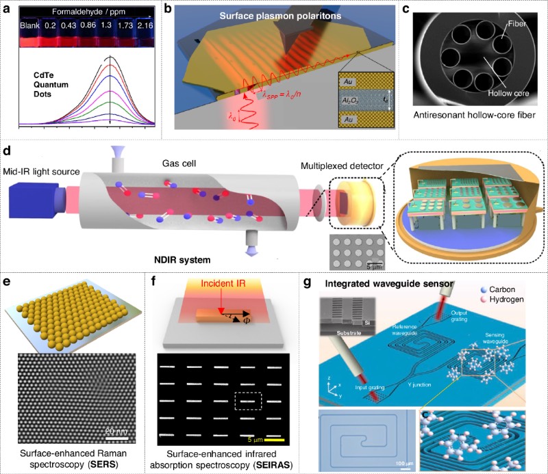 光学气体传感器的制备