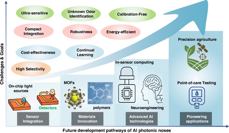 人工智能增强型光子鼻的挑战、目标及未来发展路径