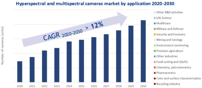 2020~2030年高光谱和多光谱摄像头/相机市场