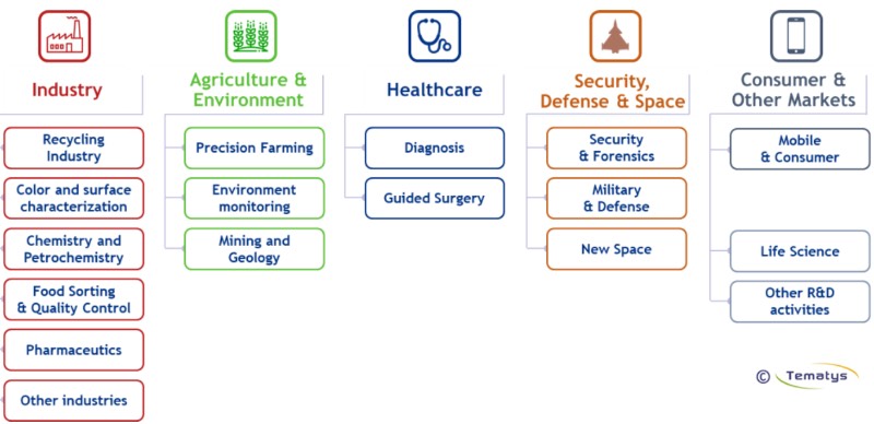 本报告涉及的高光谱和多光谱成像应用领域