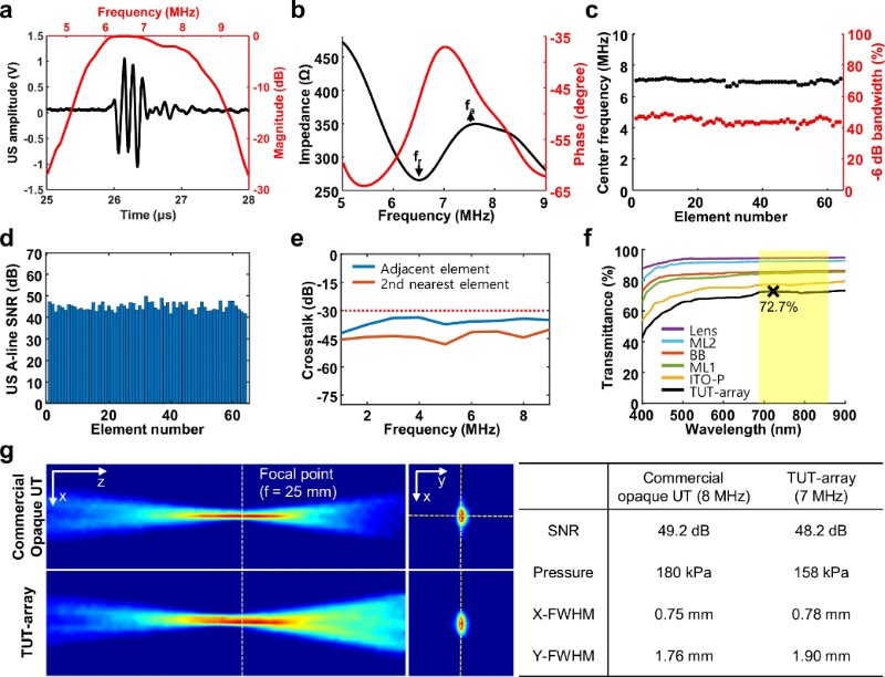 透明超声换能器阵列的声学和光学特性