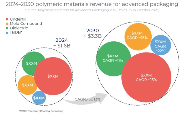 2024~2030年先进封装聚合物材料市场营收预测