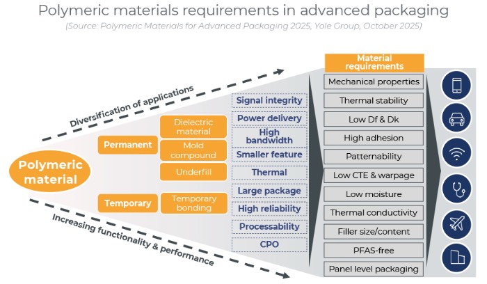 先进封装对聚合物材料提出的要求