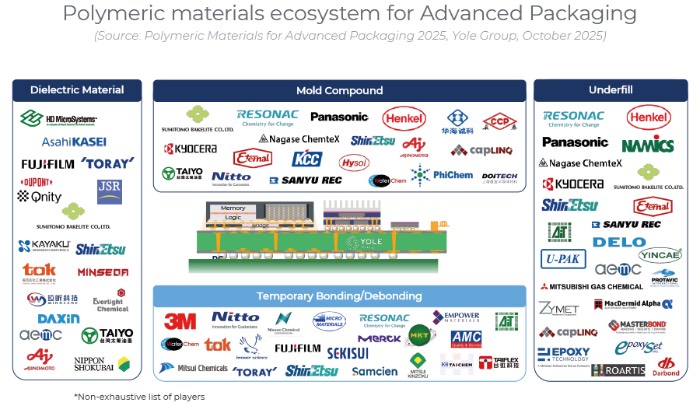 先进封装聚合物材料生态系统