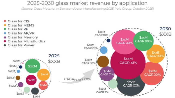 2025~2030年半导体制造中的玻璃材料市场营收预测(按应用细分)
