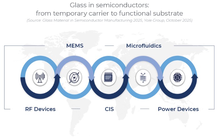 半导体制造中应用的玻璃材料