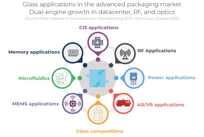 先进封装中的玻璃应用