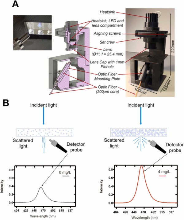 用于PDMS微流控免疫比浊芯片的紧凑型浊度计