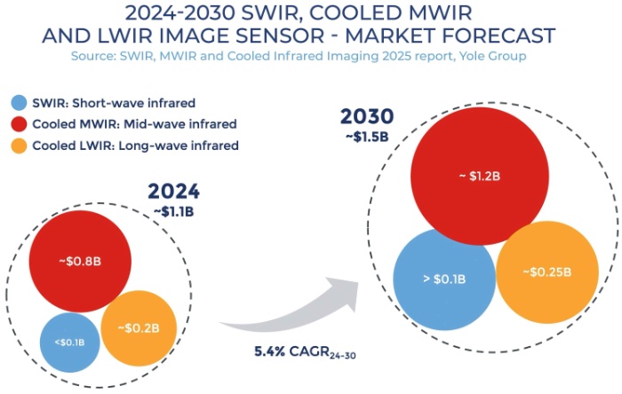 2024-2030年短波红外、制冷型中波红外、制冷型长波红外成像传感器市场