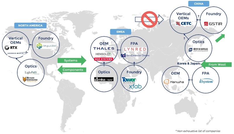 短波红外、制冷型中波红外、制冷型长波红外成像产业生态系统示例