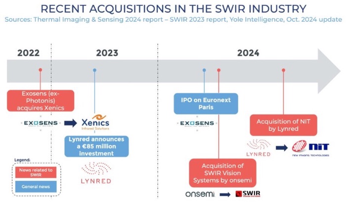 短波红外成像传感器领域的近期收购事件