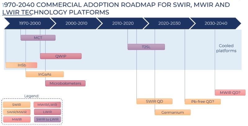 短波红外、中波红外、长波红外探测与成像技术平台的商用路线