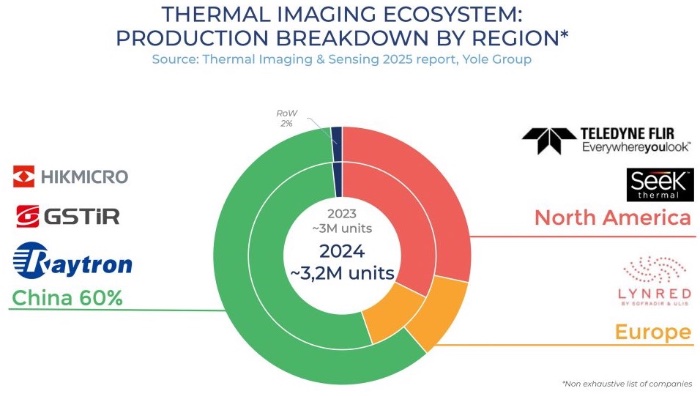 非制冷红外热成像传感器主要厂商及所在地区的市场份额