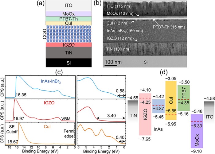 InAs胶体量子点光电二极管设计
