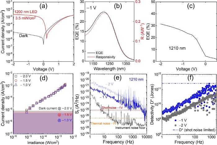 InAs胶体量子点光电二极管的性能表征