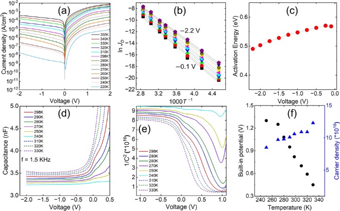 温度相关的J-V特性与C-V特性