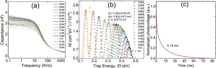 不同温度下的C-f特性