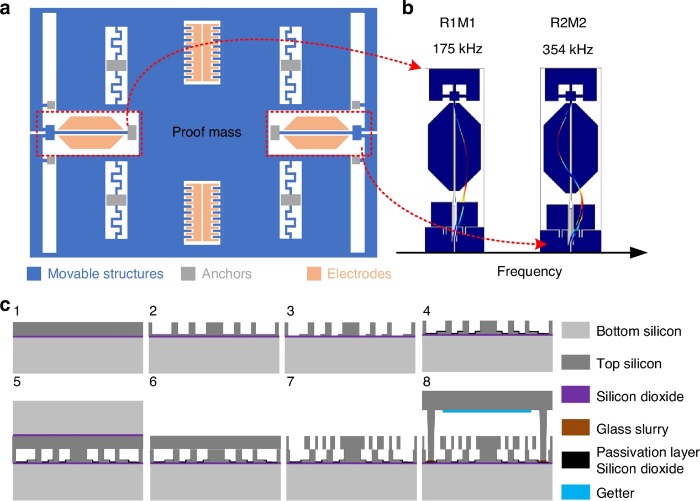 DMCSMEMSгʽٶȼƽṹ