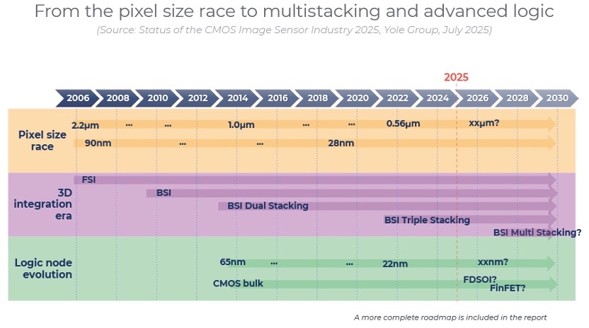 2006-2030CMOSͼ񴫸չ·ͼ