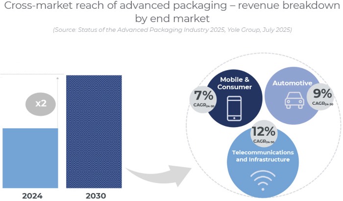 2024年到2030年先进封装市场规模预测(按终端市场细分)