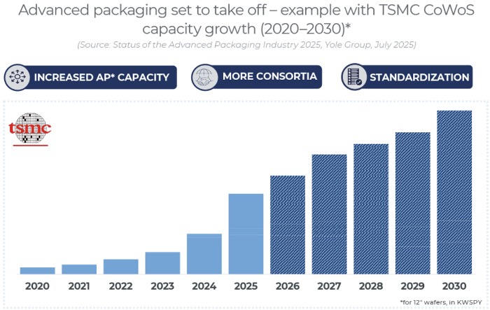 先进封装蓄势腾飞,以台积电CoWoS产能增长为例