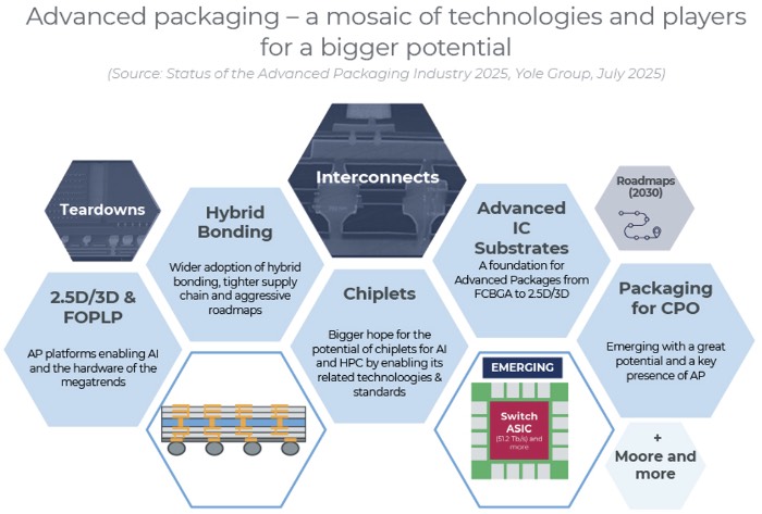 先进封装产业厂商和技术多元化,极具市场发展潜能