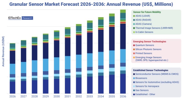 2026-2036年全球传感器市场预测(按传感器技术细分)